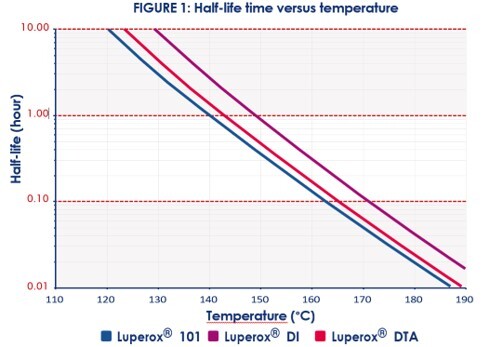 Figure 1 half life-time_temperature_PP.jpg