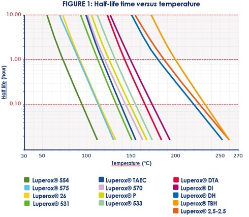 Figure 1 half life-time_temperature_acrylics.jpg