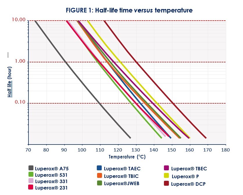 Figure 1: Half-life time VS Temperature T (c)