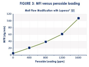 MFI versus peroxide loading_PP.jpg